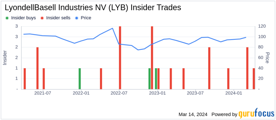 Insider Sell: EVP & CFO Michael Mcmurray Sells 16,940 Shares of LyondellBasell Industries NV (LYB)