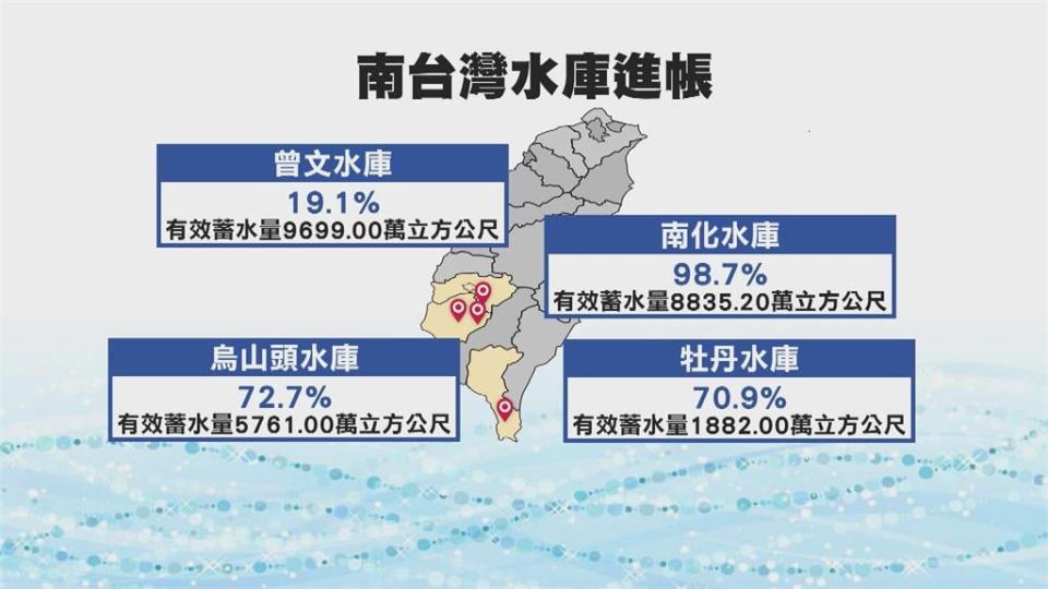 「杜蘇芮」進帳不如預期！　曾文水庫沒解渴、蓄水率不到2成