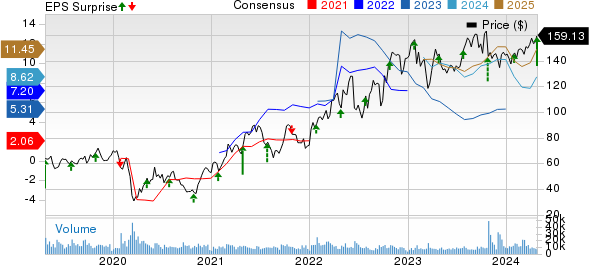 Hess Corporation Price, Consensus and EPS Surprise