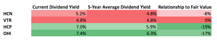 REIT Relationship to Fair Value