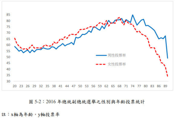 （資料來源：〈選舉人性別投票統計改良之研究〉