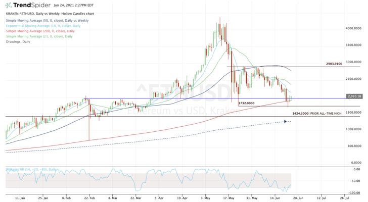 top stock trades for Ethereum