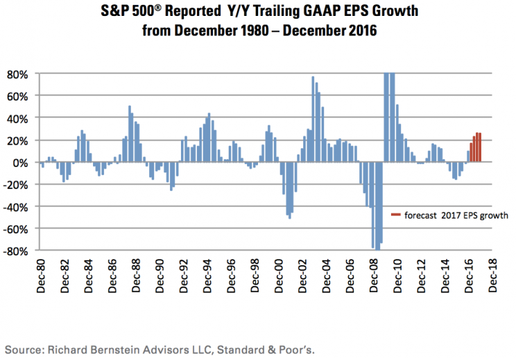 Earnings are growing