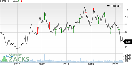 Cleveland-Cliffs Inc. Price and EPS Surprise