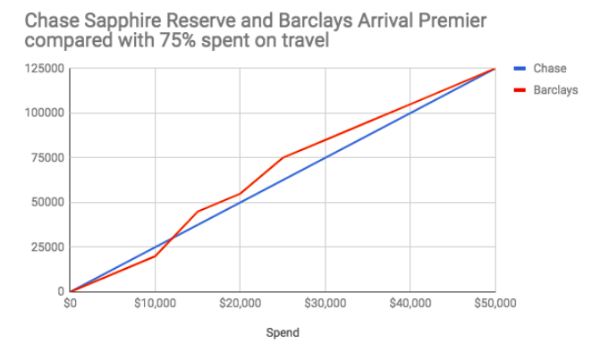 Barclays’ Arrival Premier card rivals Chase’s Sapphire Reserve. The cards are about equal when 75% is spent on travel. With less, Barclays may pull ahead.