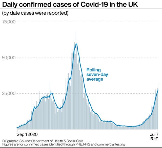 PA infographic showing daily confirmed cases of Covid-19 in the UK