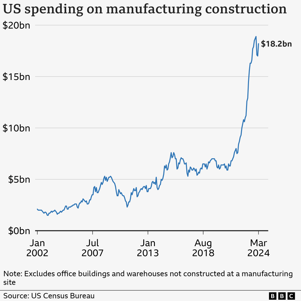 Chart showing manufacturing increasing in the US