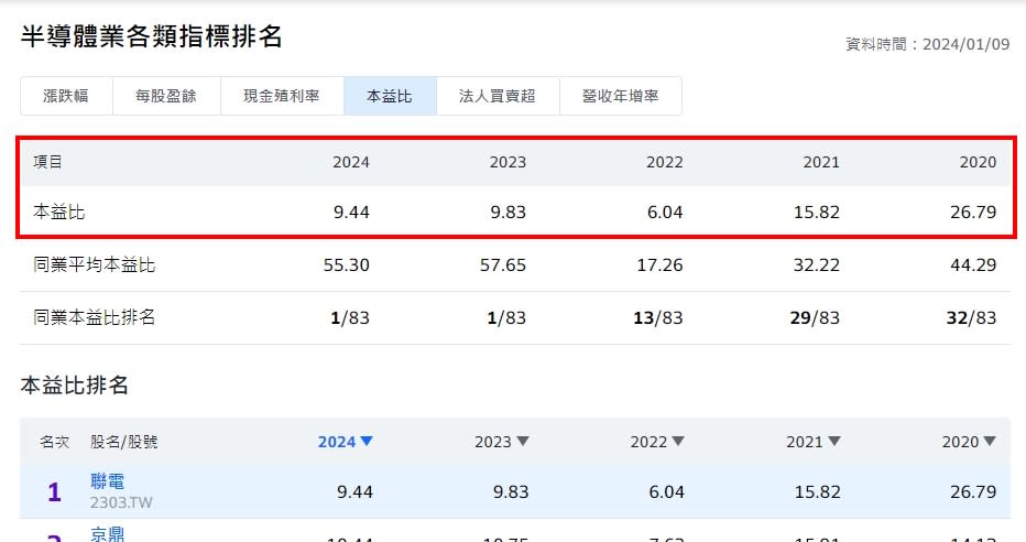 到同業比較中，可快速查看個股近幾年的本益比表現。低本益比的聯電是退休族的心頭好！