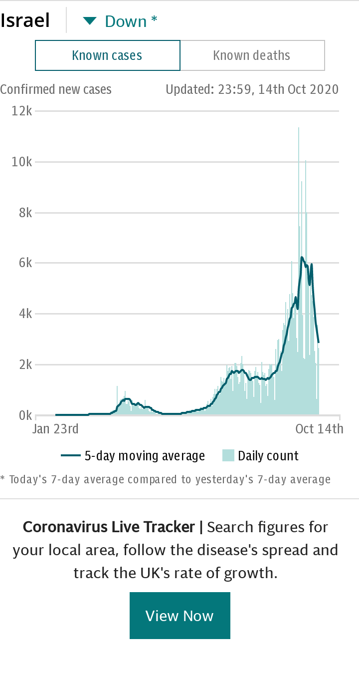 Coronavirus Israel Spotlight Chart - Cases default