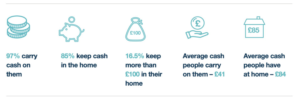 Source: Access to Cash Survey of 2,000 nationally representative UK consumers conducted in November 2018