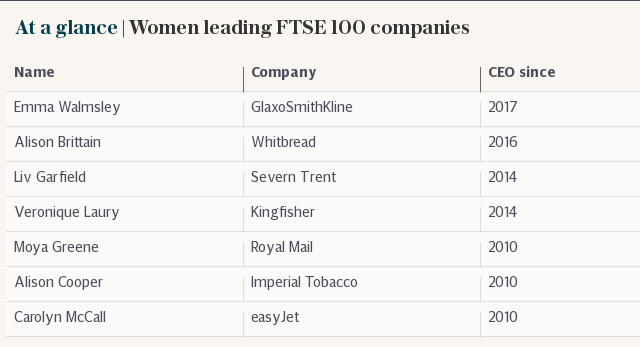 At a glance | Women leading FTSE 100 companies