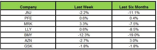 Novartis (NVS) and J&J (JNJ) deliver strong Q1 results. Merck (MRK) and Bristol Myers (BMY) present lung cancer data at AACR.