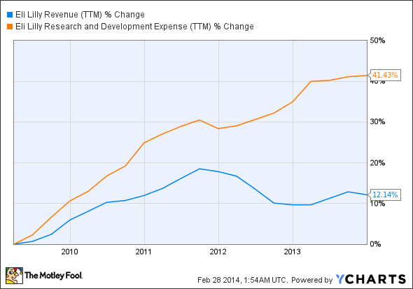 LLY Revenue (TTM) Chart