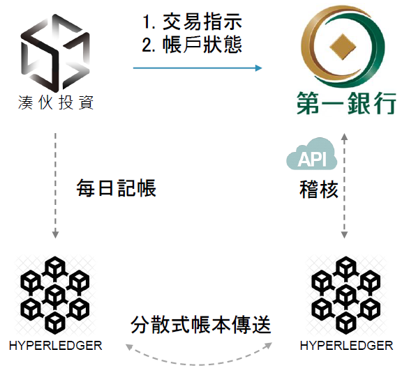 湊伙投資獨特的區塊鏈記帳系統。   圖：創夢市集／提供