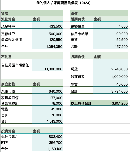 個人/家庭資產負債表，商益製作