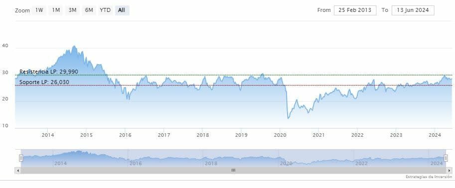 ¿Qué aristócrata de dividendos ofrece un rendimiento del 7.25%?