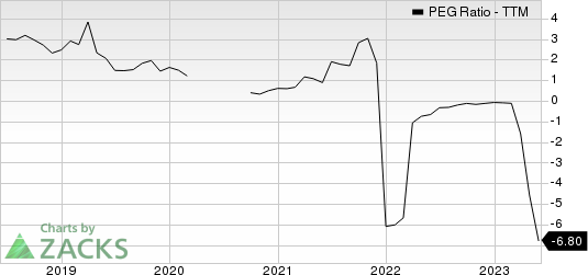 Diversified Healthcare Trust PEG Ratio (TTM)