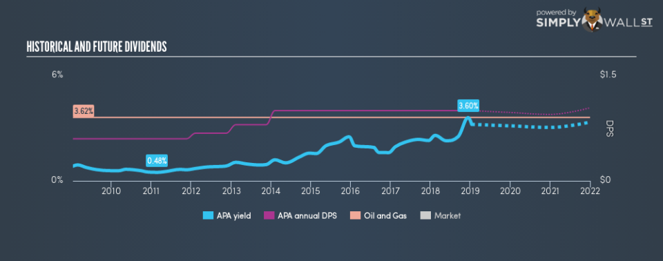 NYSE:APA Historical Dividend Yield January 13th 19