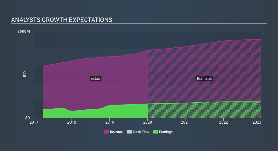 NasdaqGS:EXPO Past and Future Earnings, February 10th 2020