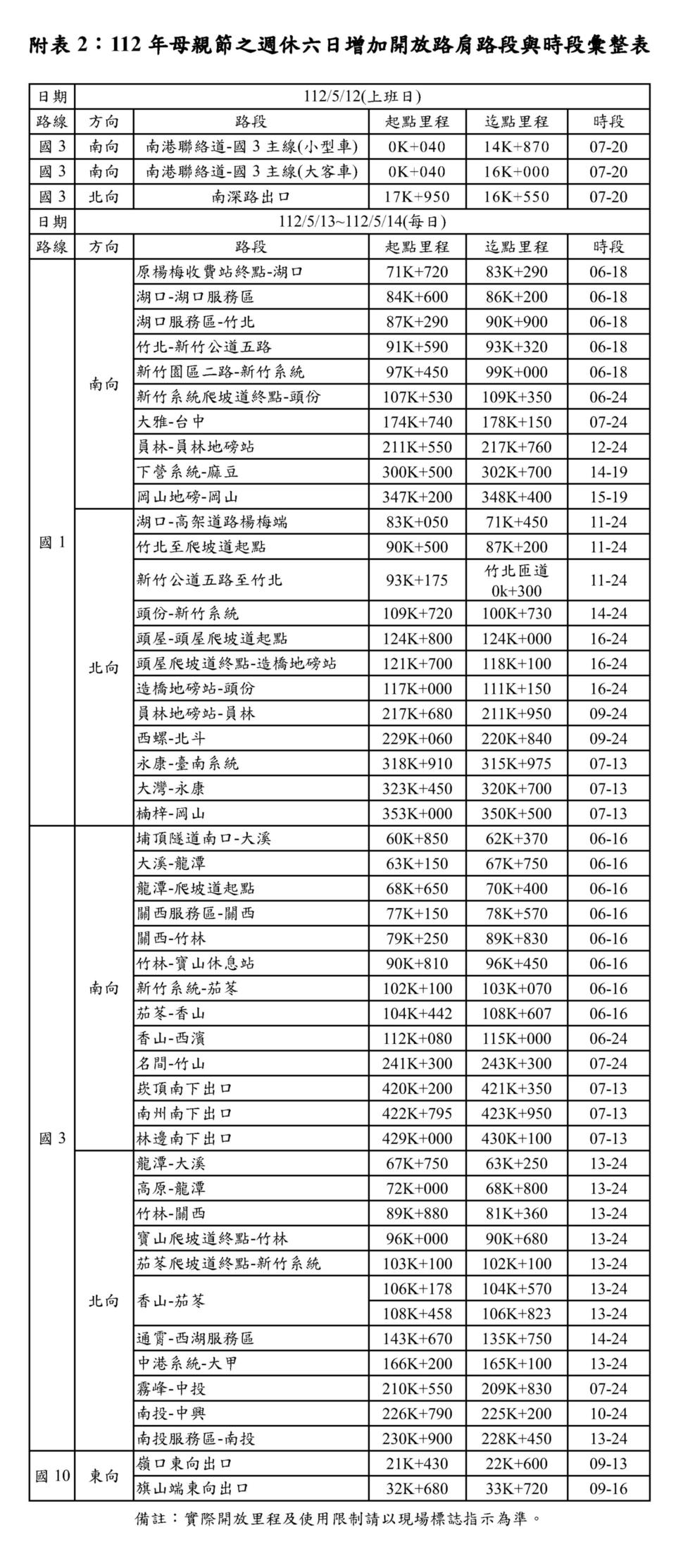 母親節之週休六日增加開放路肩路段與時段彙整。（圖／高公局）