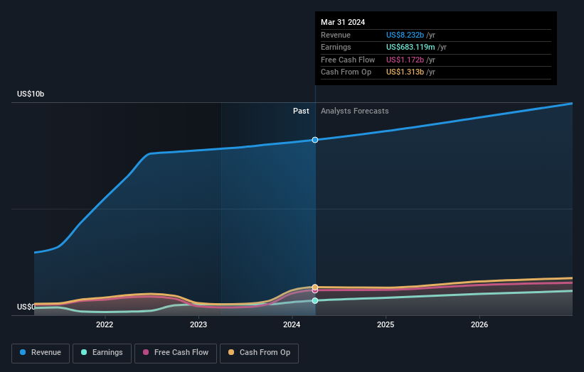 earnings-and-revenue-growth