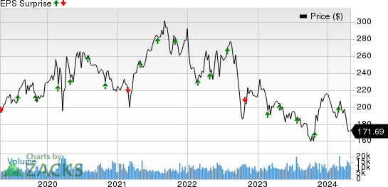 American Tower Corporation Price and EPS Surprise