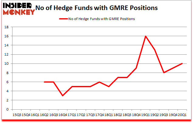 Is GMRE A Good Stock To Buy?