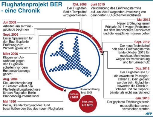 Nachdem die Eröffnung des BER viermal verschoben wurde, ist völlig offen, wann an dem Großflughafen die ersten Flieger starten und landen können