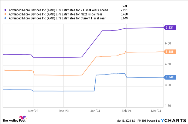 AMD EPS Estimates for 2 Fiscal Years Ahead Chart