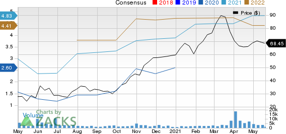 Texas Capital Bancshares, Inc. Price and Consensus