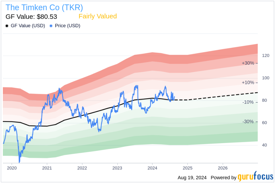 Insider sale: President and CEO Richard Kyle sells 20,000 shares of The Timken Co (TKR)