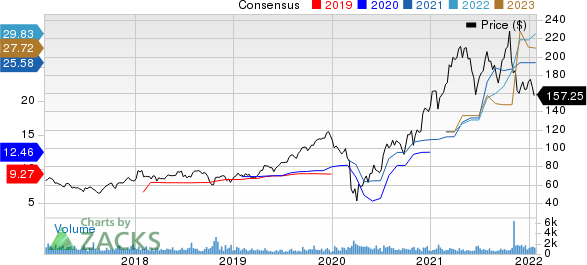 Asbury Automotive Group, Inc. Price and Consensus