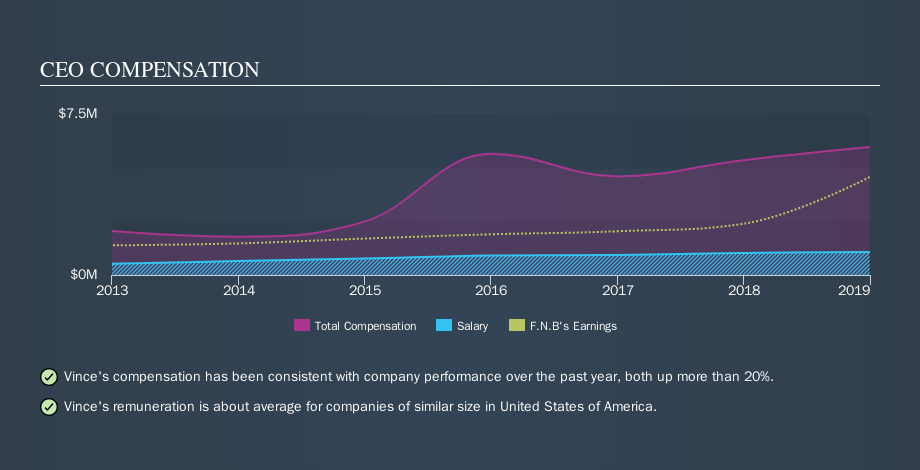 NYSE:FNB CEO Compensation, November 10th 2019