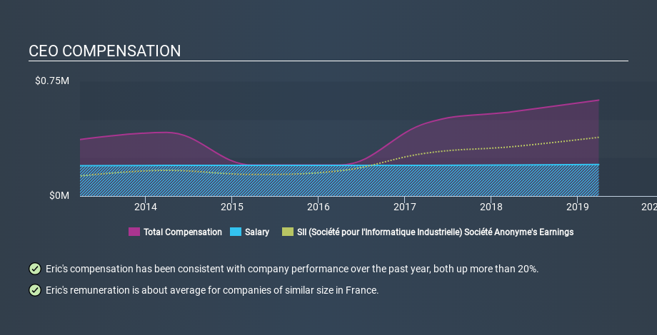 ENXTPA:SII CEO Compensation, January 23rd 2020