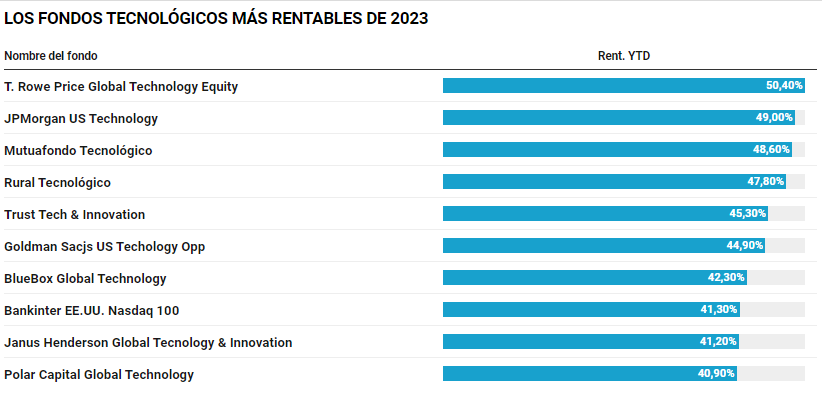 Fondos de inversión tecnológicos: ¿cuáles son los más rentables para invertir a finales de 2023?