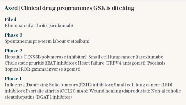 Axed | Clinical drug programmes GSK is ditching