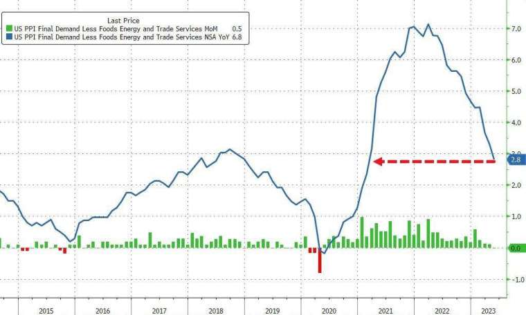 美國5月核心PPI年增2.8%，低於市場預期。(圖：ZeroHedge)