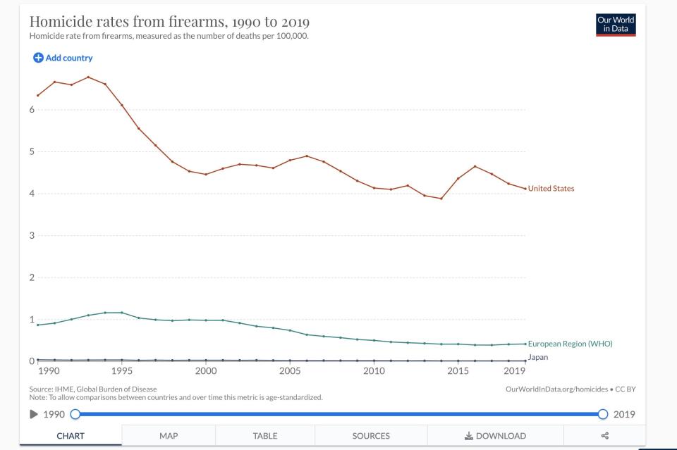 A graph comparing the firearm homicide rates in Japan and the US between 1990 and 2019.
