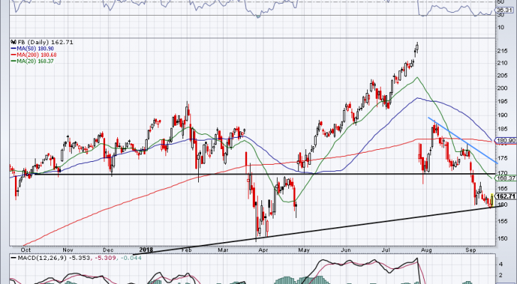 top stock trades for FB