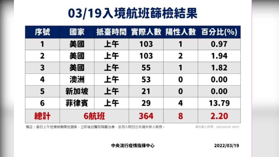 03／19入經航班篩檢結果。（圖／中央流行疫情指揮中心