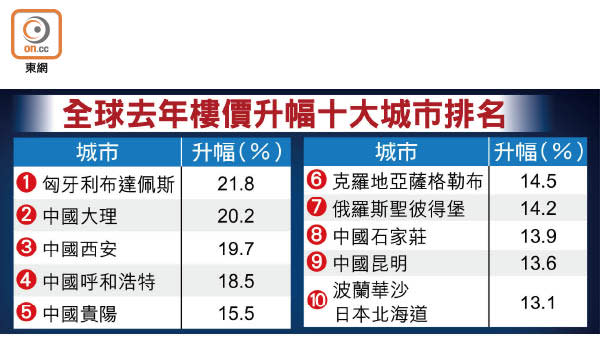 全球去年樓價升幅十大城市排名