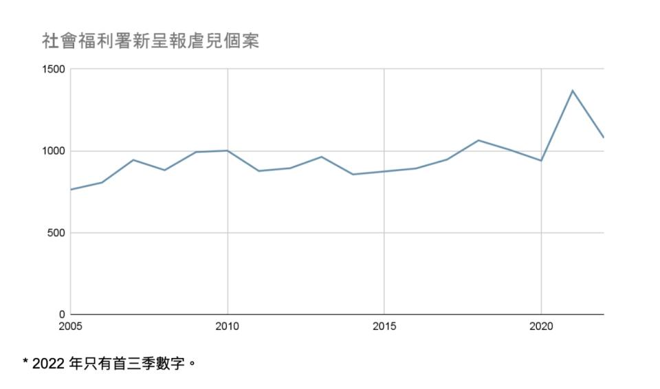 社署新呈報虐兒個案