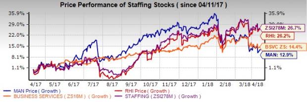 Both ManpowerGroup (MAN) and Robert Half (RHI) look well placed on the back of their skilled professionals, technological advancements, brand value and strong global network.