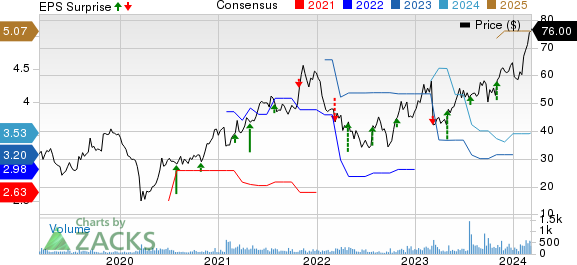 VSE Corporation Price, Consensus and EPS Surprise