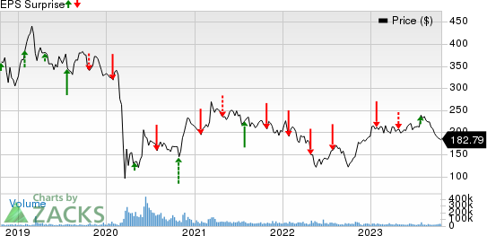 The Boeing Company Price and EPS Surprise