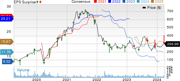 RH Price, Consensus and EPS Surprise