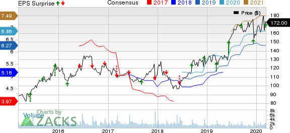 Casey's General Stores, Inc. Price, Consensus and EPS Surprise