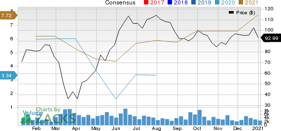 Thor Industries, Inc. Price and Consensus