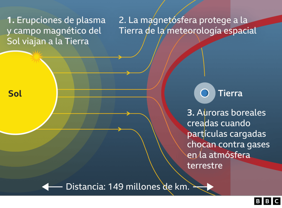 Gráfico que explica cómo ocurren las auroras boreales