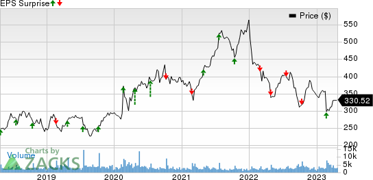 Domino's Pizza Inc Price and EPS Surprise
